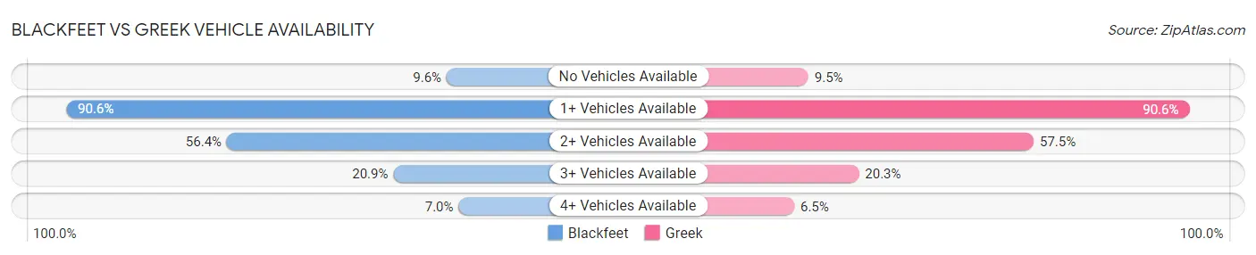 Blackfeet vs Greek Vehicle Availability