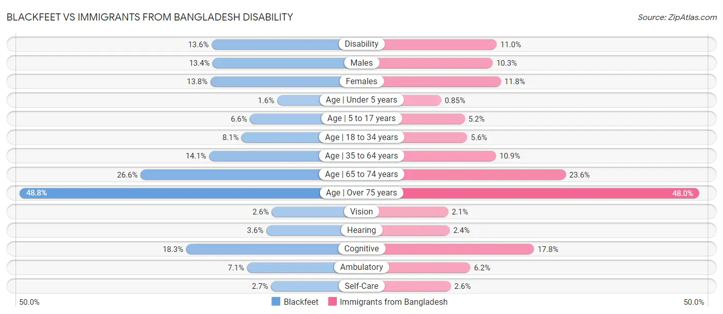 Blackfeet vs Immigrants from Bangladesh Disability