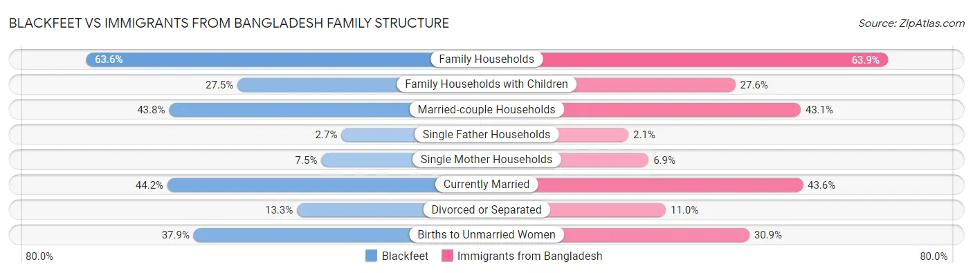 Blackfeet vs Immigrants from Bangladesh Family Structure