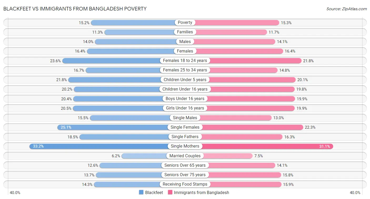 Blackfeet vs Immigrants from Bangladesh Poverty