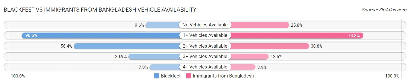 Blackfeet vs Immigrants from Bangladesh Vehicle Availability