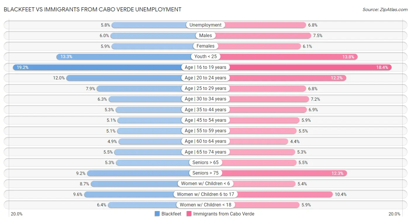 Blackfeet vs Immigrants from Cabo Verde Unemployment