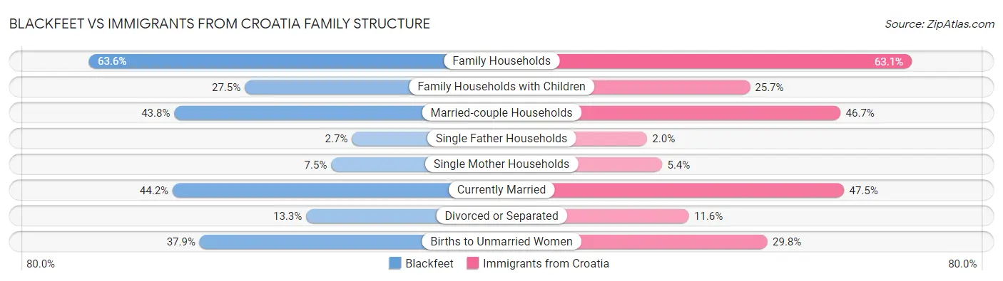 Blackfeet vs Immigrants from Croatia Family Structure