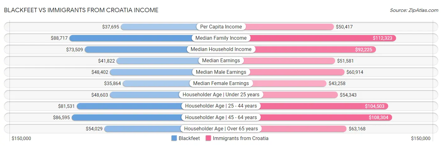 Blackfeet vs Immigrants from Croatia Income