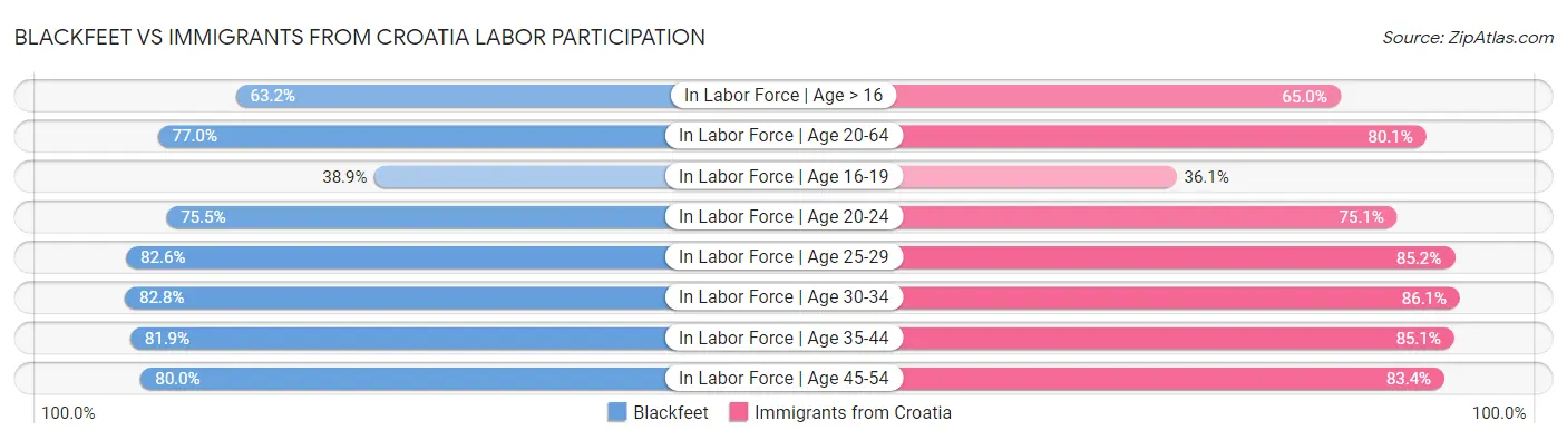 Blackfeet vs Immigrants from Croatia Labor Participation