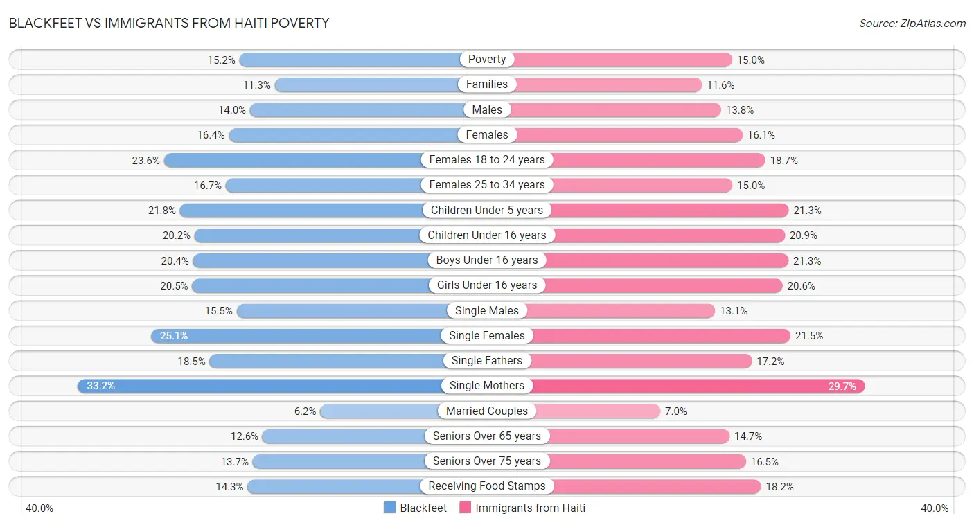 Blackfeet vs Immigrants from Haiti Poverty