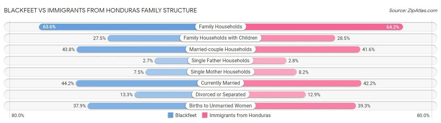 Blackfeet vs Immigrants from Honduras Family Structure