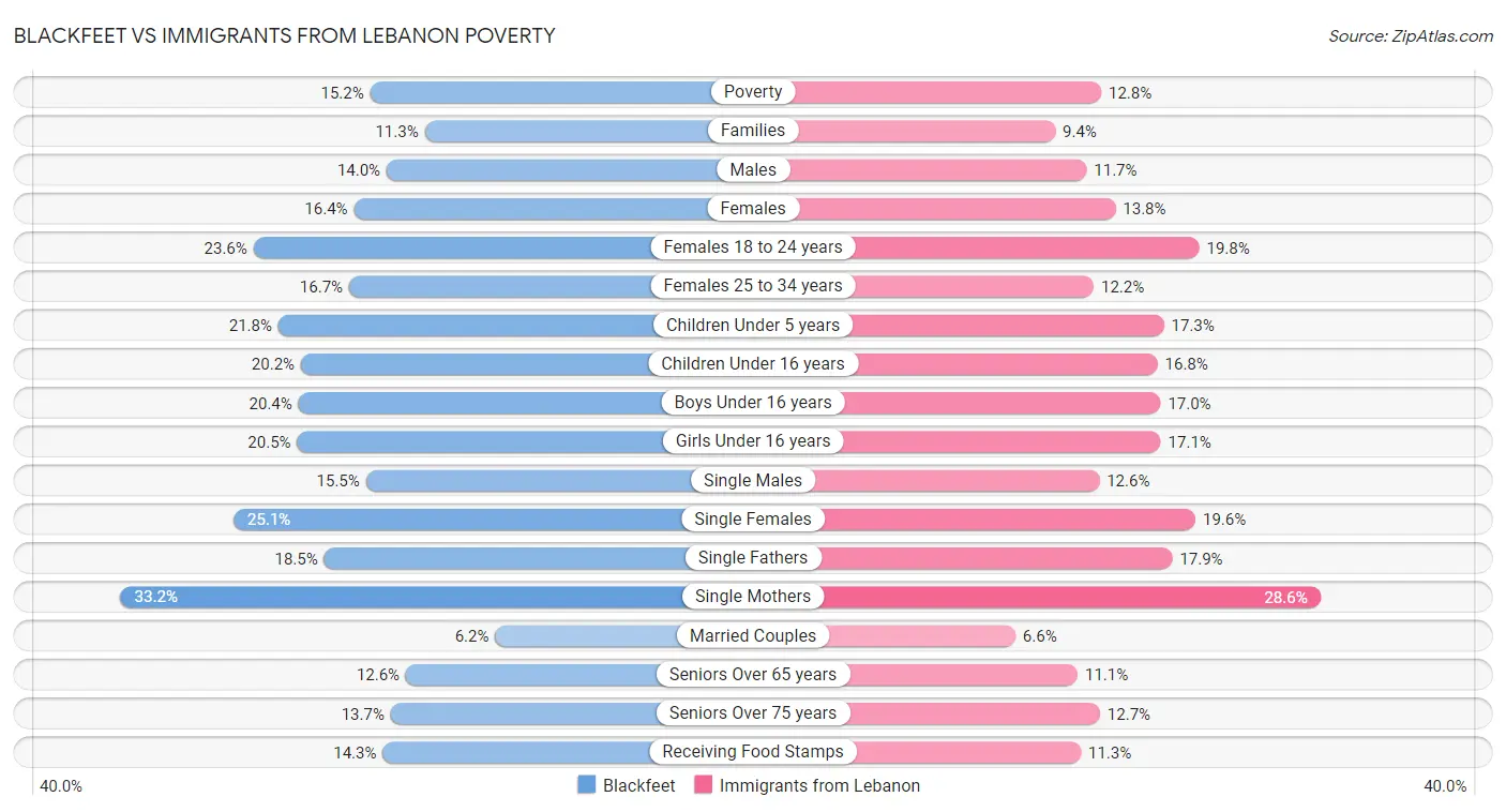 Blackfeet vs Immigrants from Lebanon Poverty