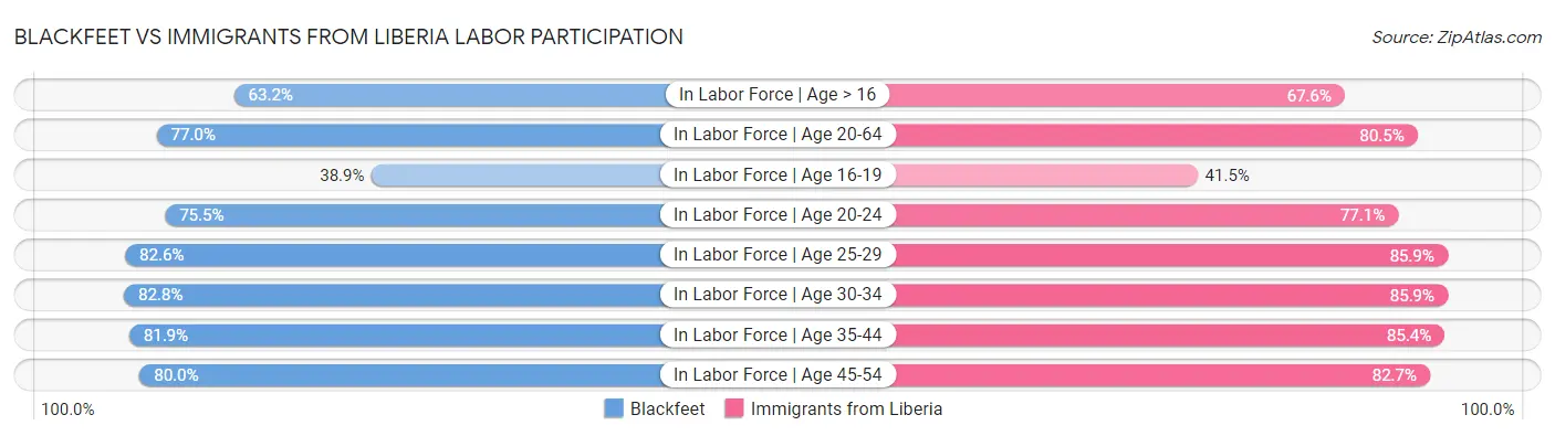 Blackfeet vs Immigrants from Liberia Labor Participation
