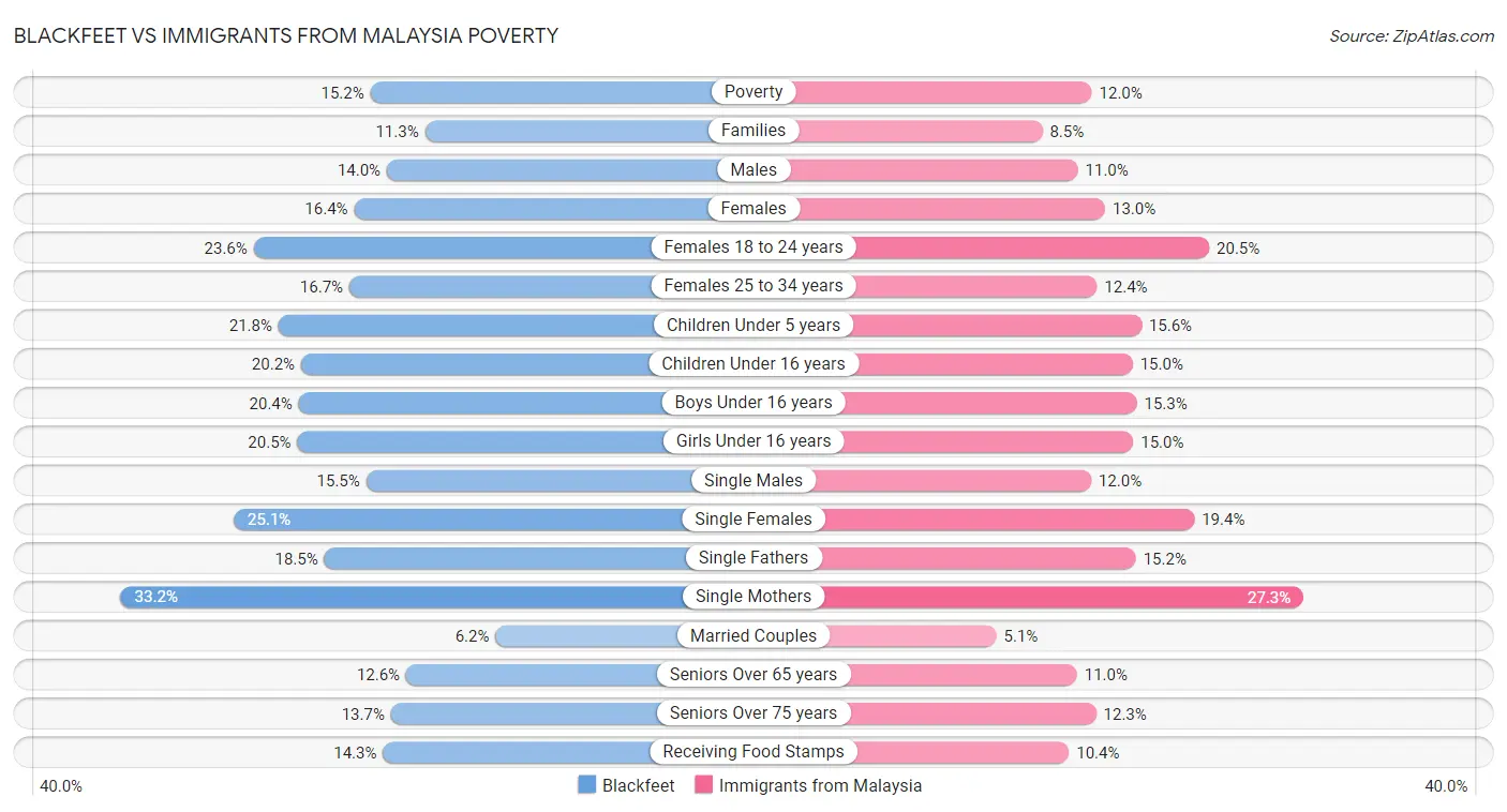 Blackfeet vs Immigrants from Malaysia Poverty
