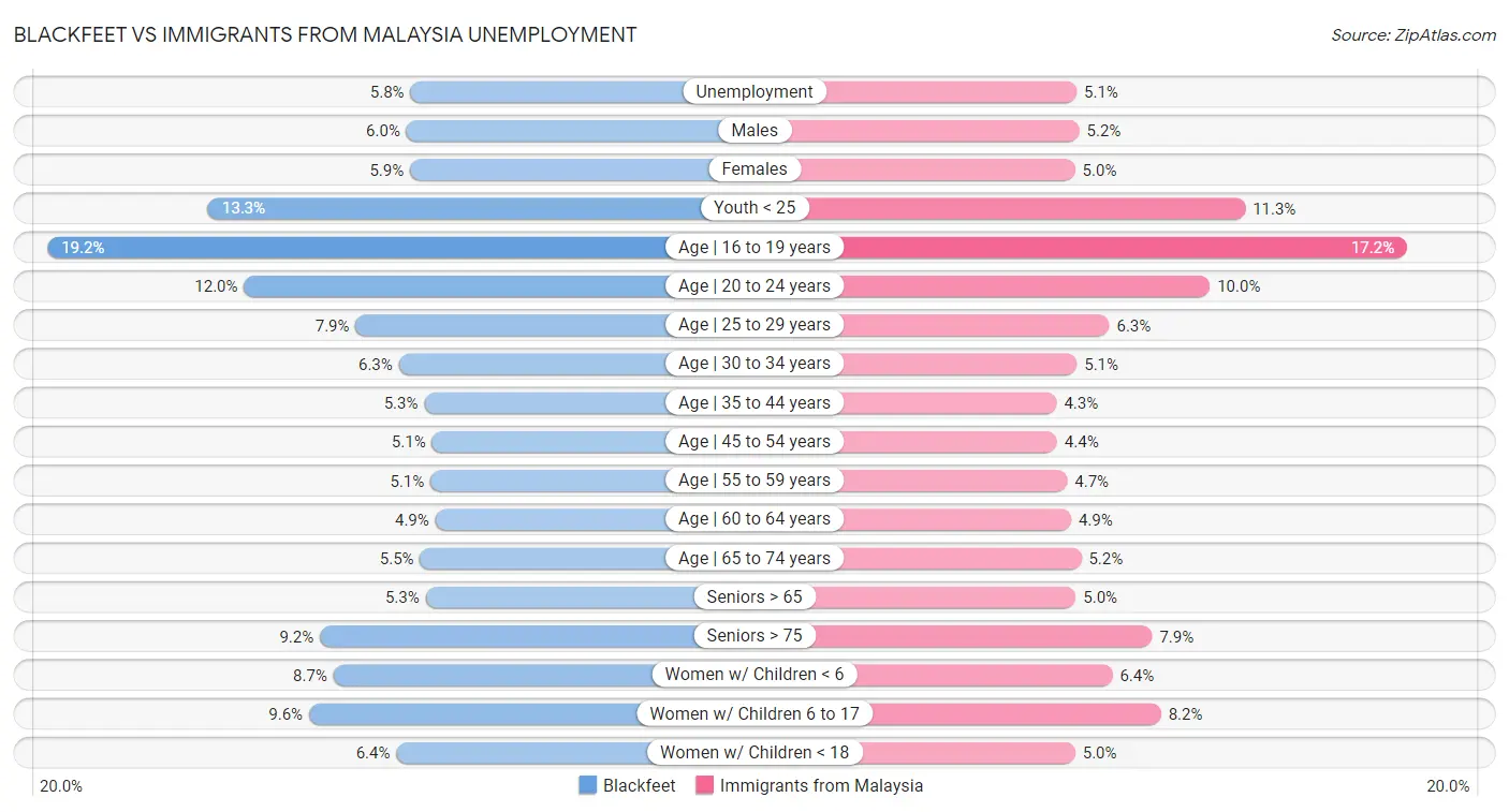 Blackfeet vs Immigrants from Malaysia Unemployment