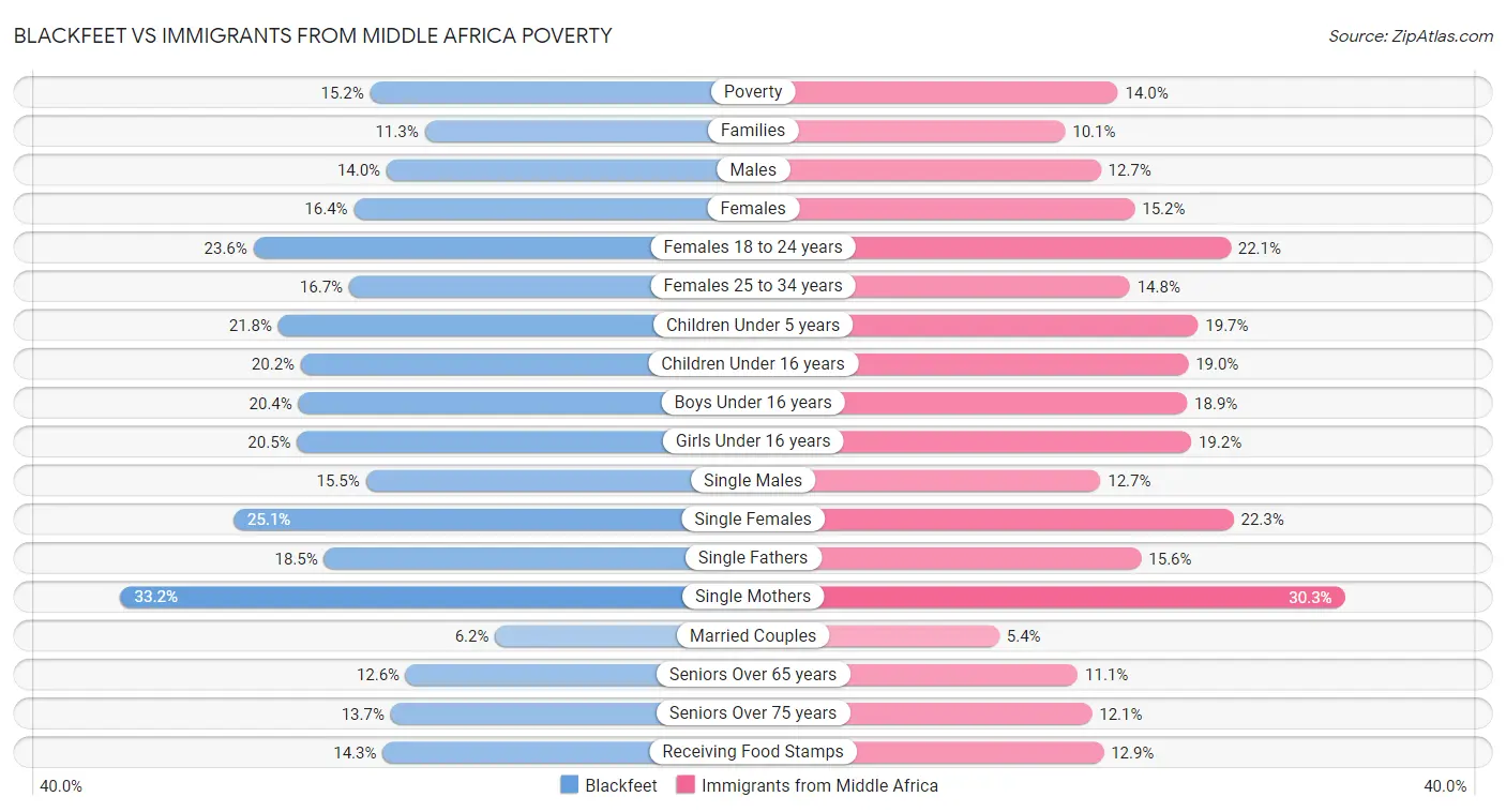 Blackfeet vs Immigrants from Middle Africa Poverty