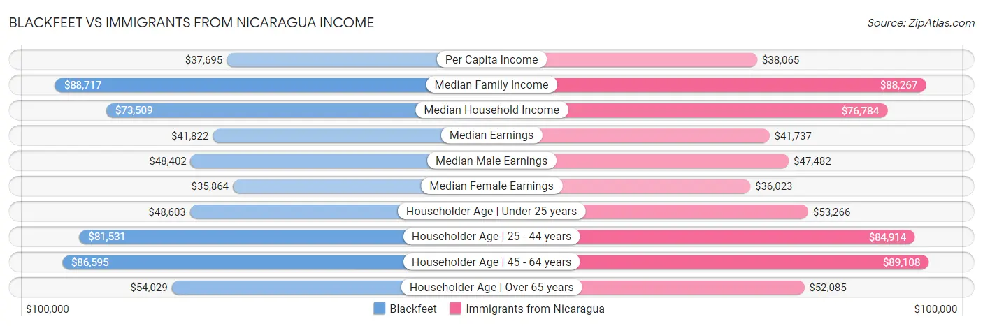 Blackfeet vs Immigrants from Nicaragua Income