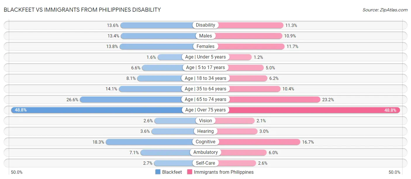 Blackfeet vs Immigrants from Philippines Disability