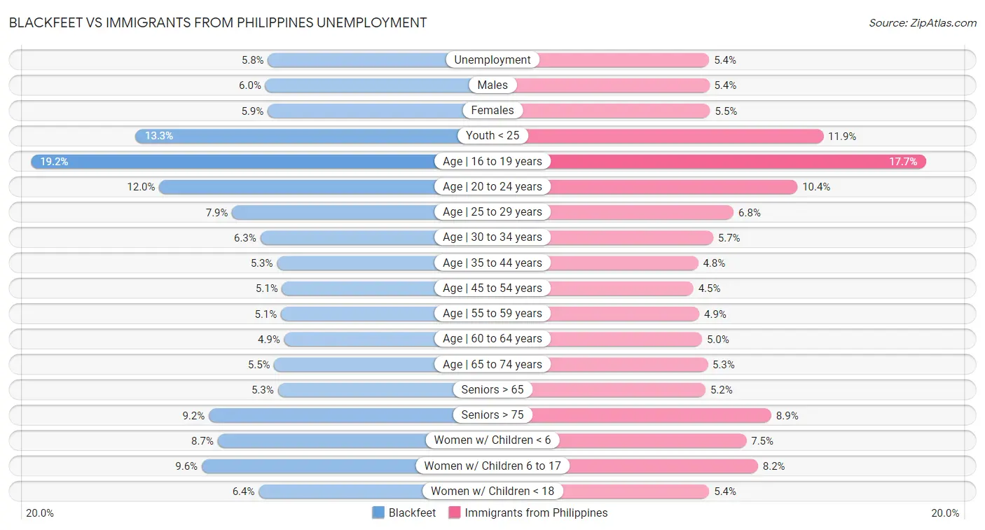 Blackfeet vs Immigrants from Philippines Unemployment