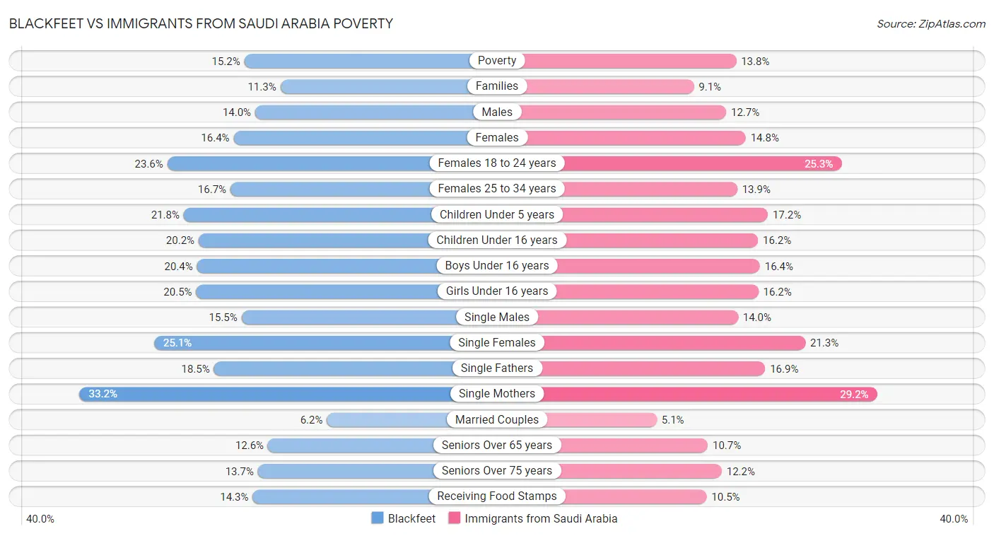 Blackfeet vs Immigrants from Saudi Arabia Poverty