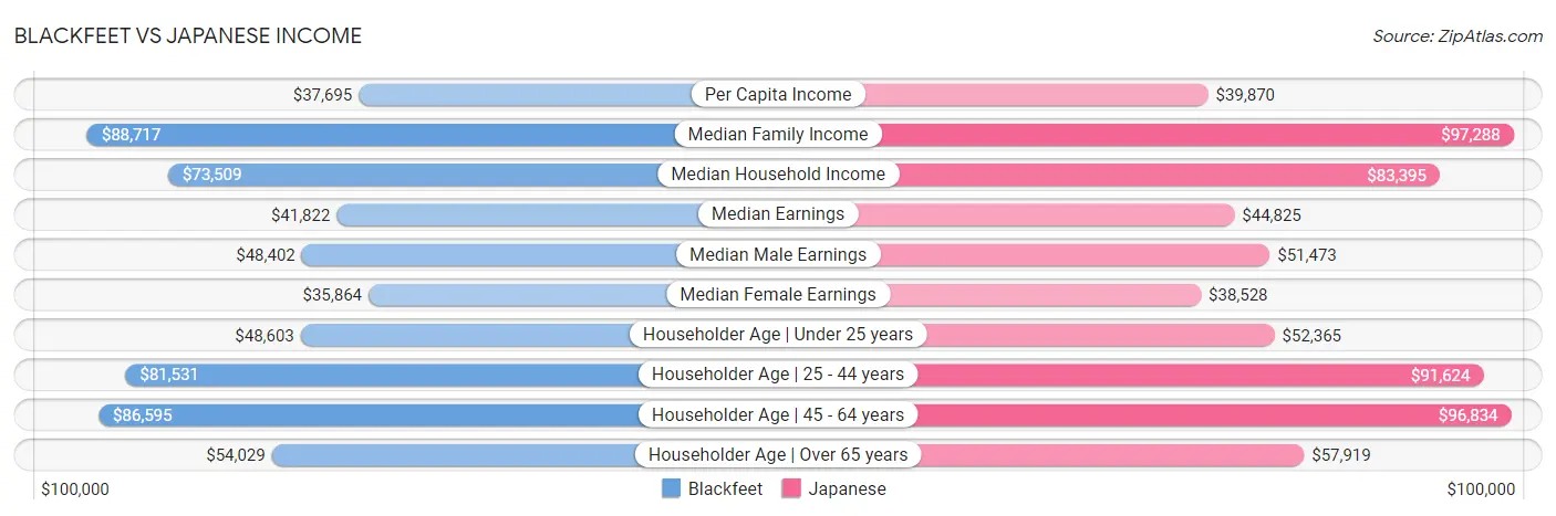 Blackfeet vs Japanese Income