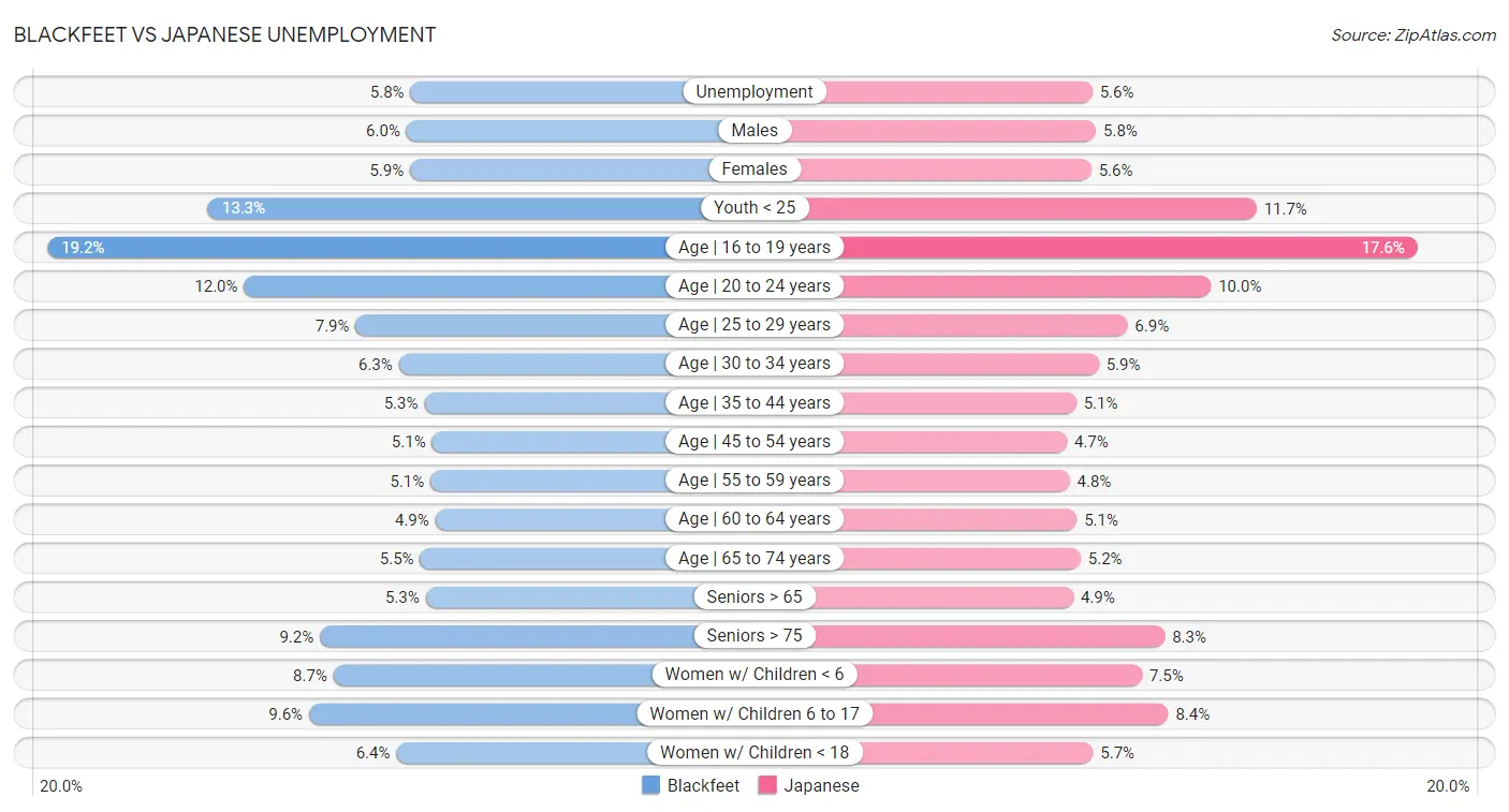 Blackfeet vs Japanese Unemployment
