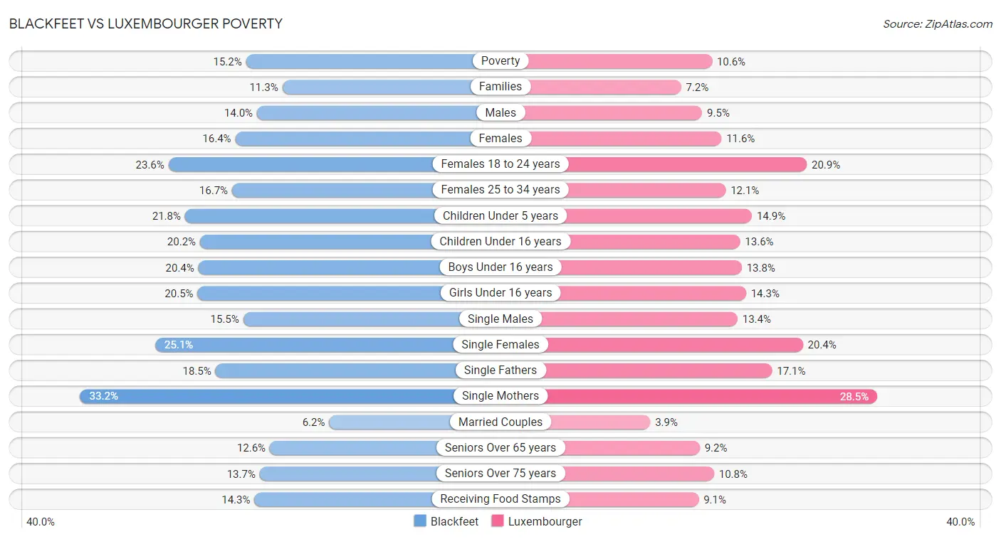 Blackfeet vs Luxembourger Poverty