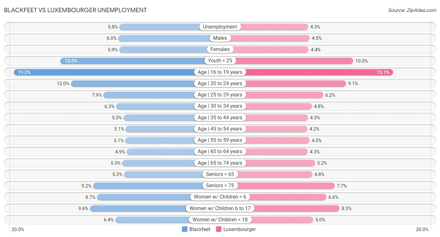 Blackfeet vs Luxembourger Unemployment