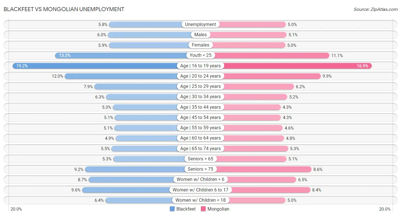 Blackfeet vs Mongolian Unemployment