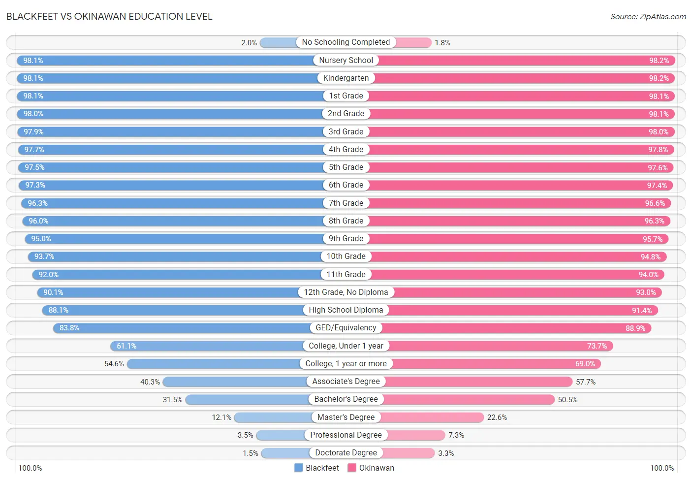 Blackfeet vs Okinawan Education Level