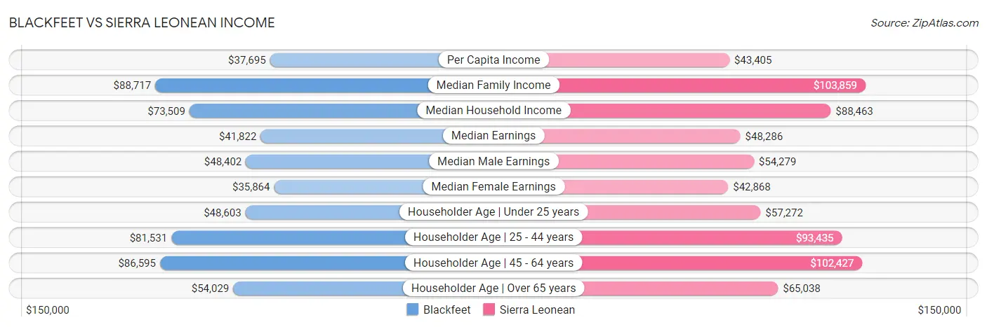 Blackfeet vs Sierra Leonean Income