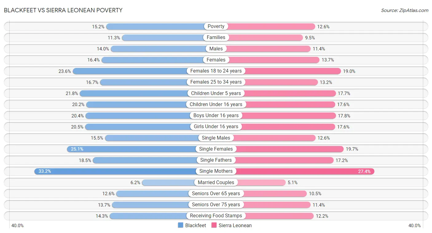 Blackfeet vs Sierra Leonean Poverty