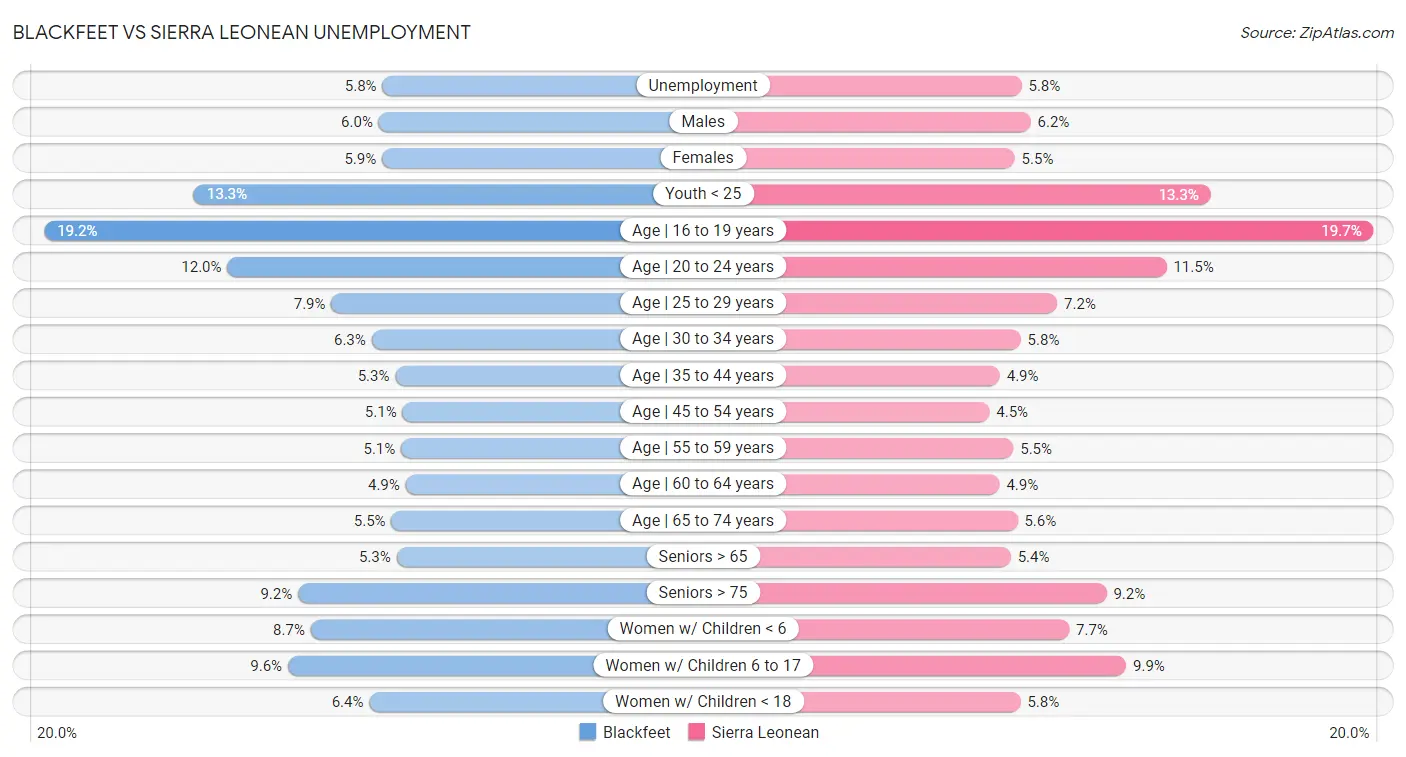 Blackfeet vs Sierra Leonean Unemployment