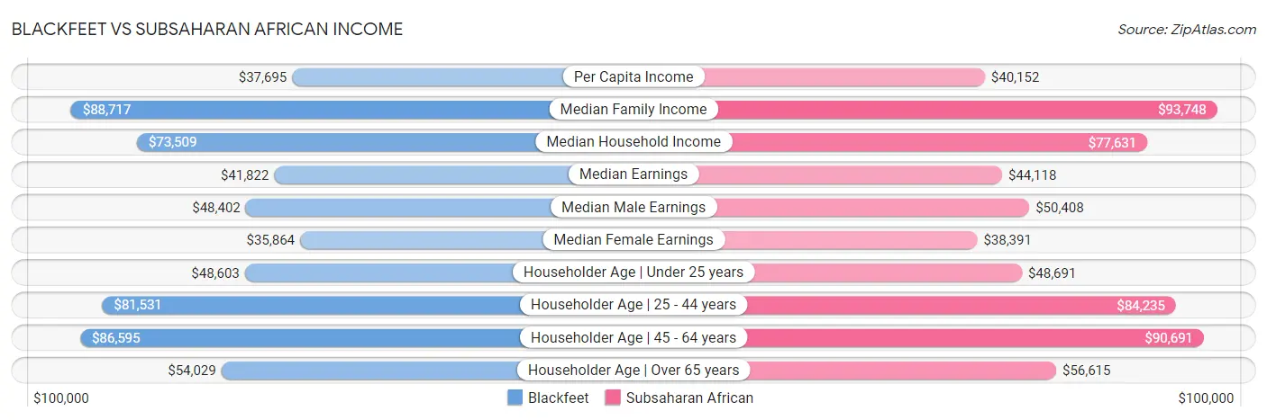 Blackfeet vs Subsaharan African Income