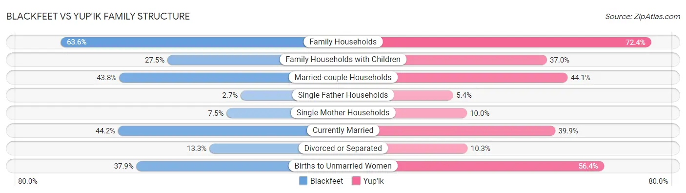 Blackfeet vs Yup'ik Family Structure