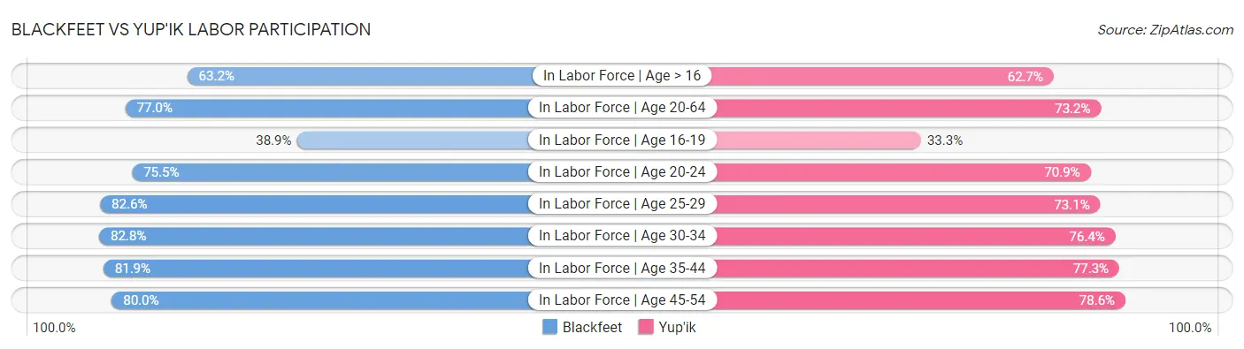Blackfeet vs Yup'ik Labor Participation