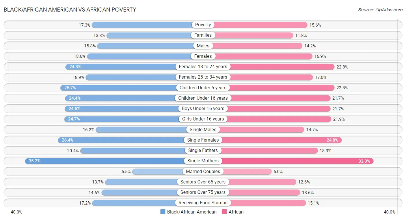 Black/African American vs African Poverty