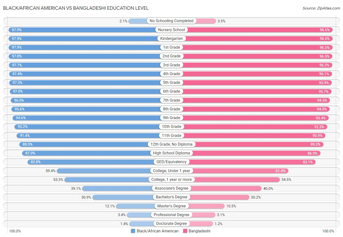 Black/African American vs Bangladeshi Education Level