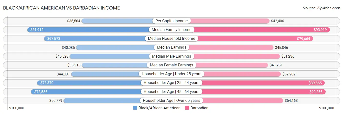 Black/African American vs Barbadian Income