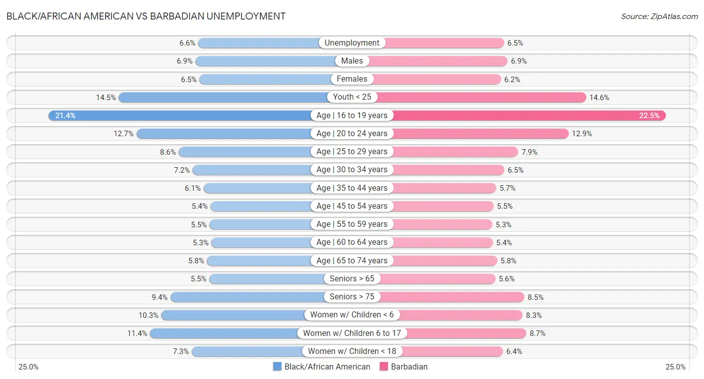 Black/African American vs Barbadian Unemployment