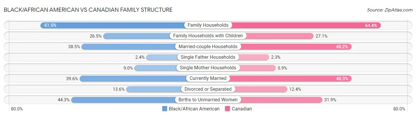 Black/African American vs Canadian Family Structure