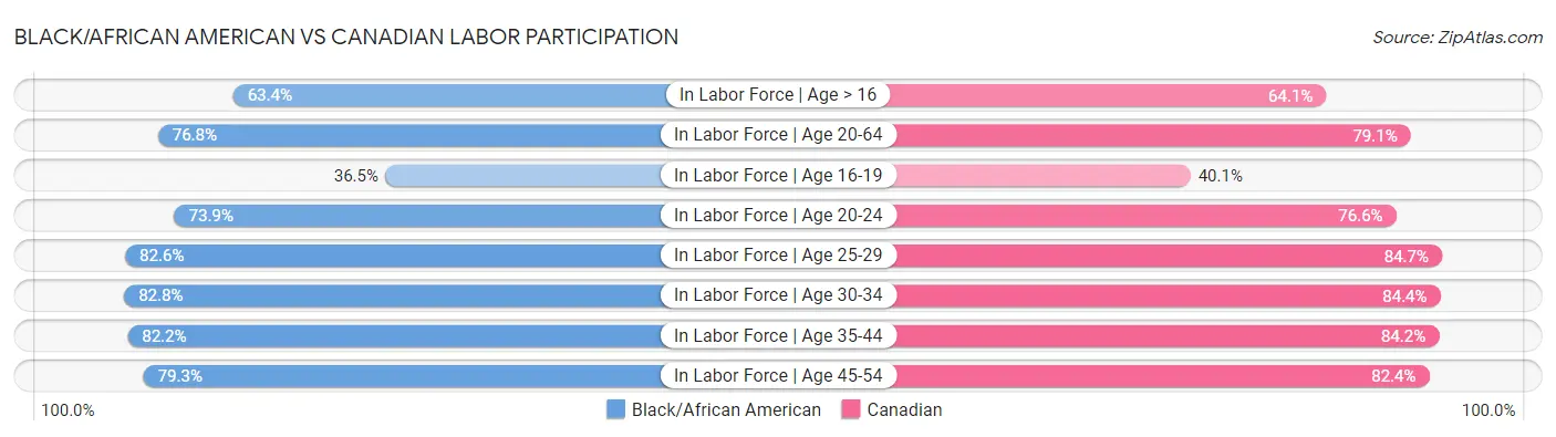 Black/African American vs Canadian Labor Participation