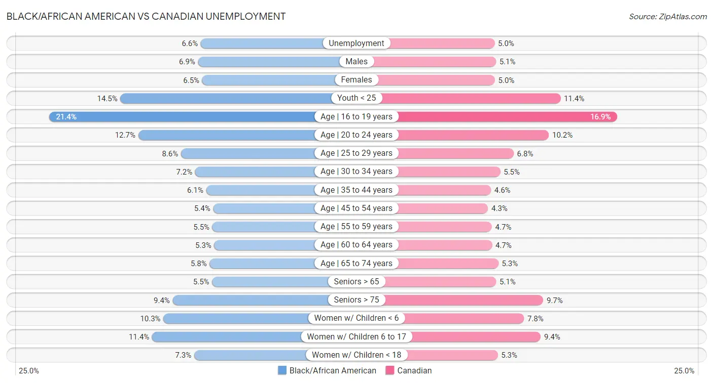 Black/African American vs Canadian Unemployment