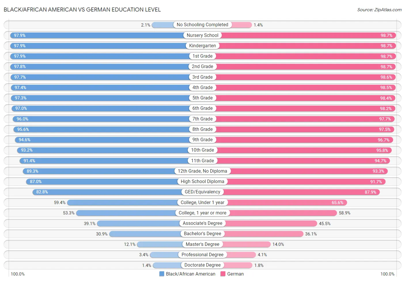 Black/African American vs German Education Level