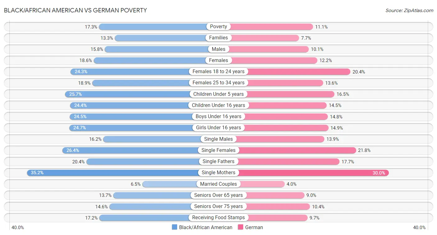 Black/African American vs German Poverty