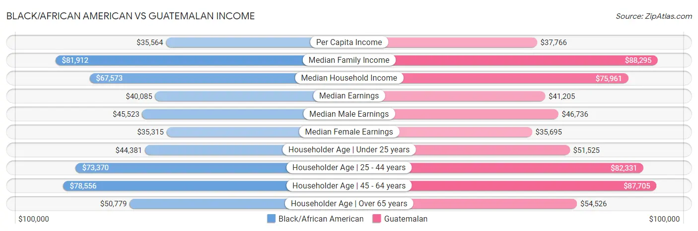 Black/African American vs Guatemalan Income