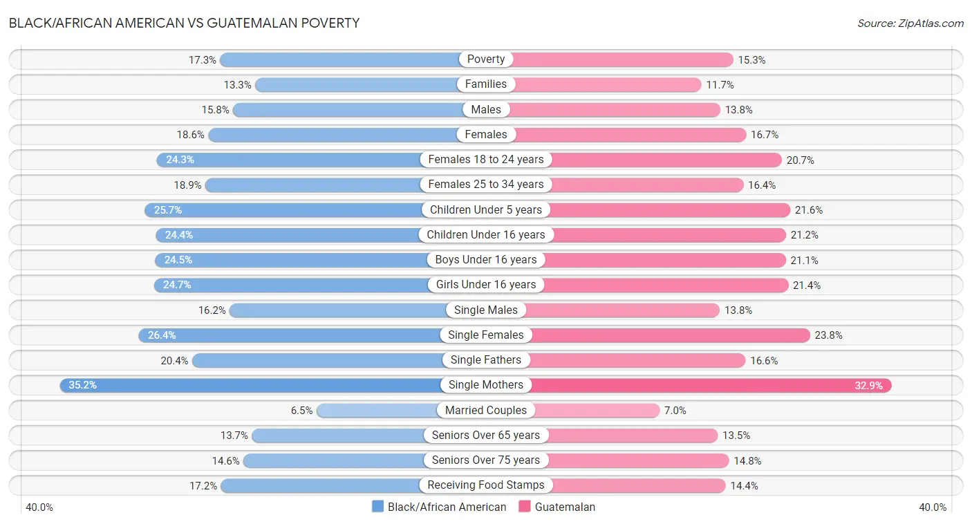 Black/African American vs Guatemalan Poverty