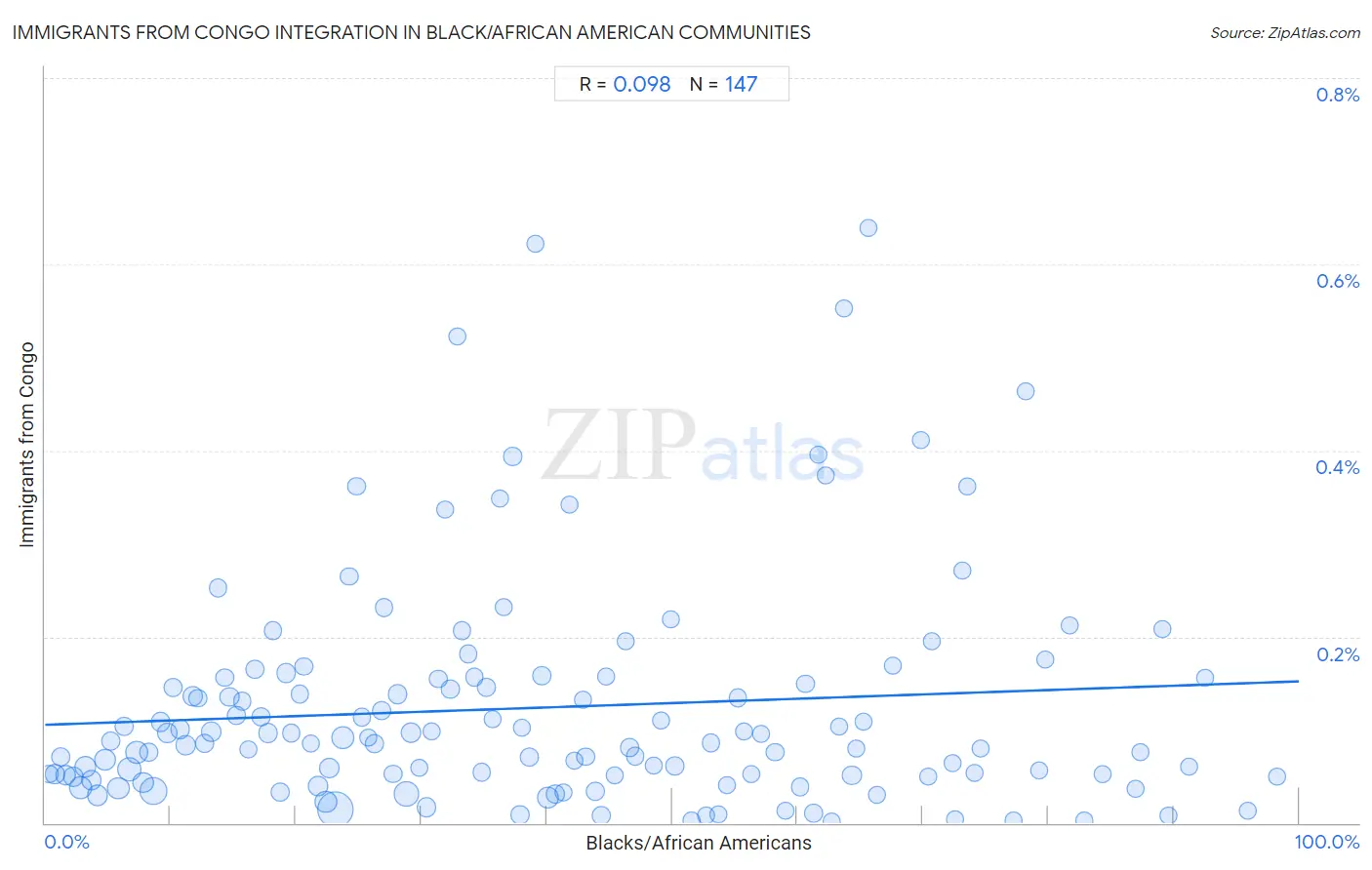 Black/African American Integration in Immigrants from Congo Communities