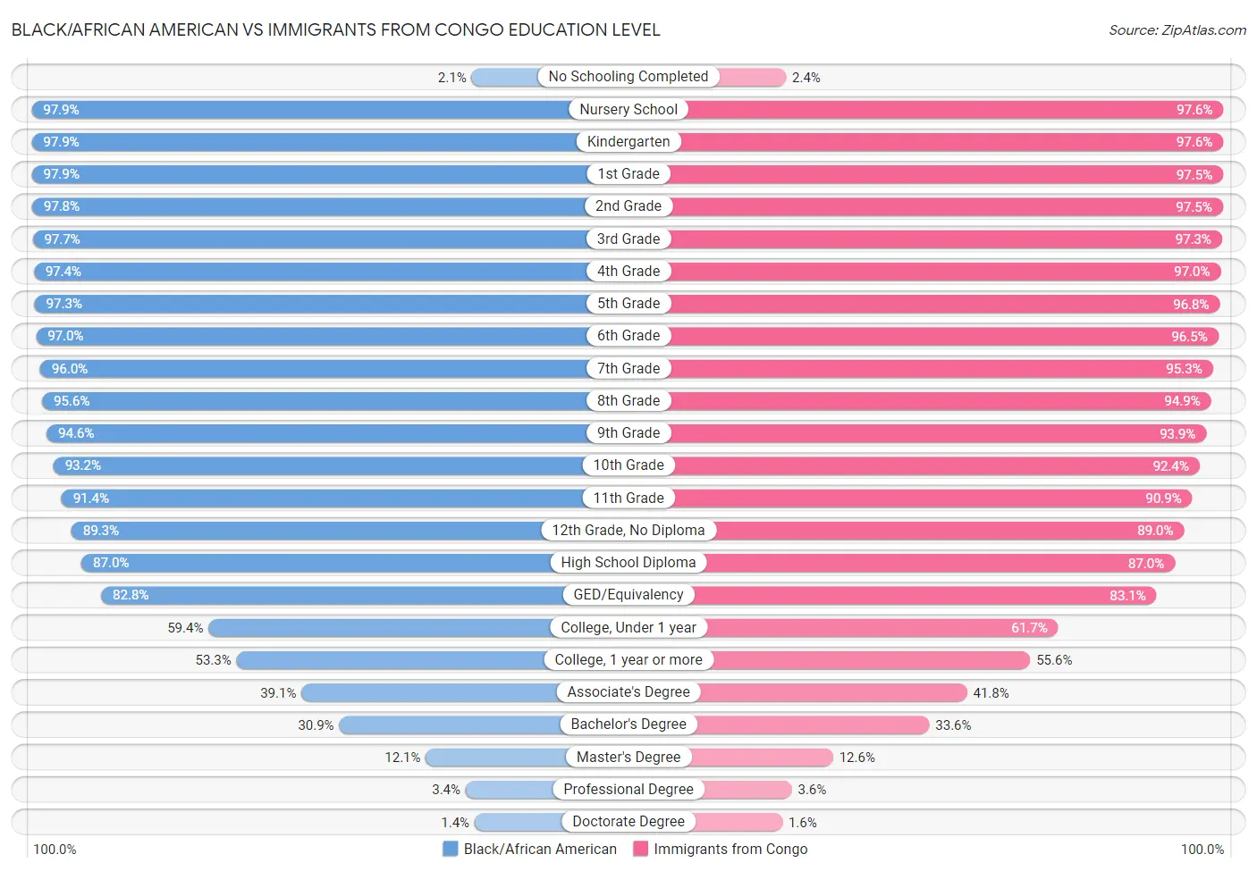 Black/African American vs Immigrants from Congo Education Level