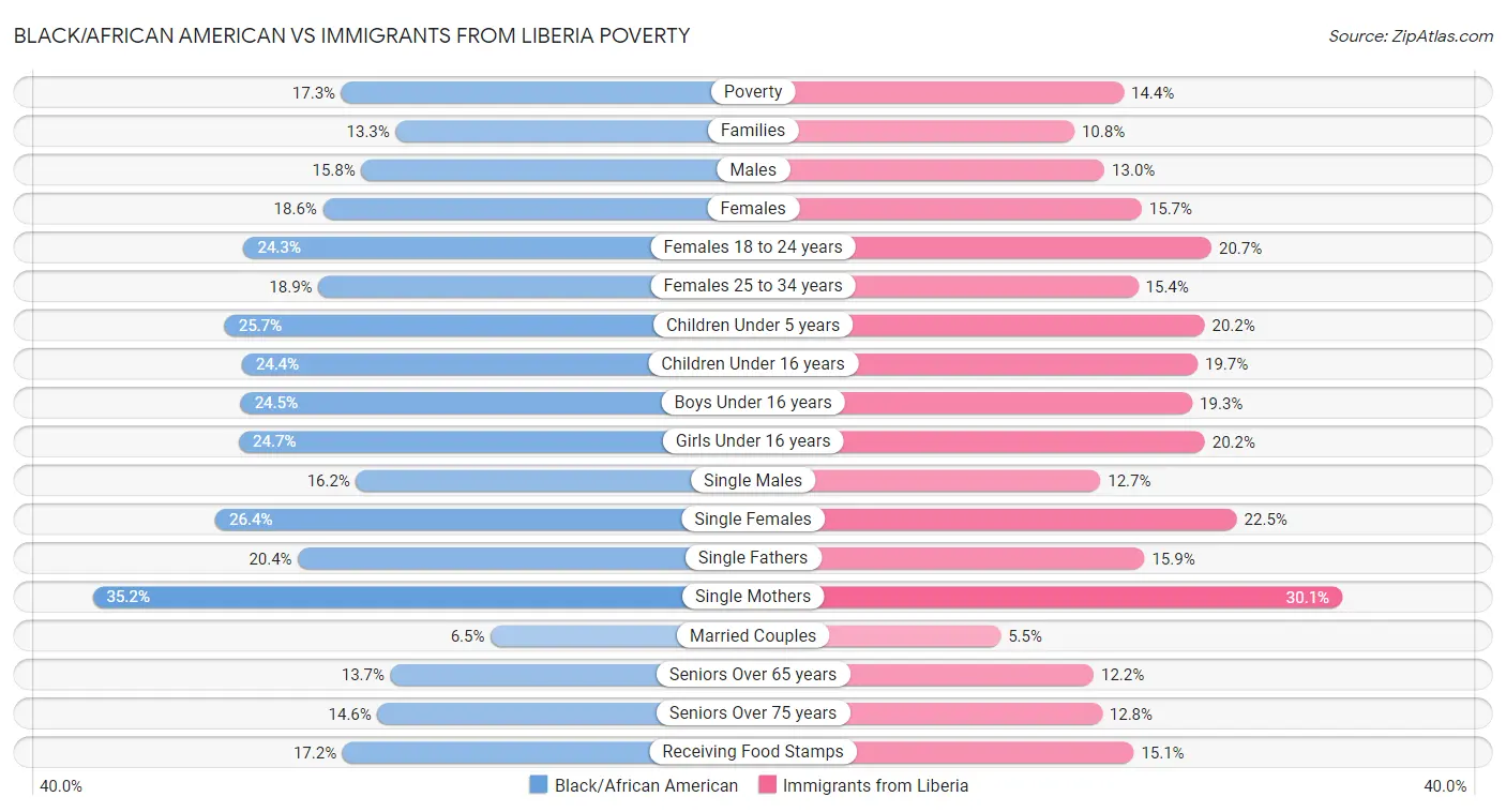 Black/African American vs Immigrants from Liberia Poverty