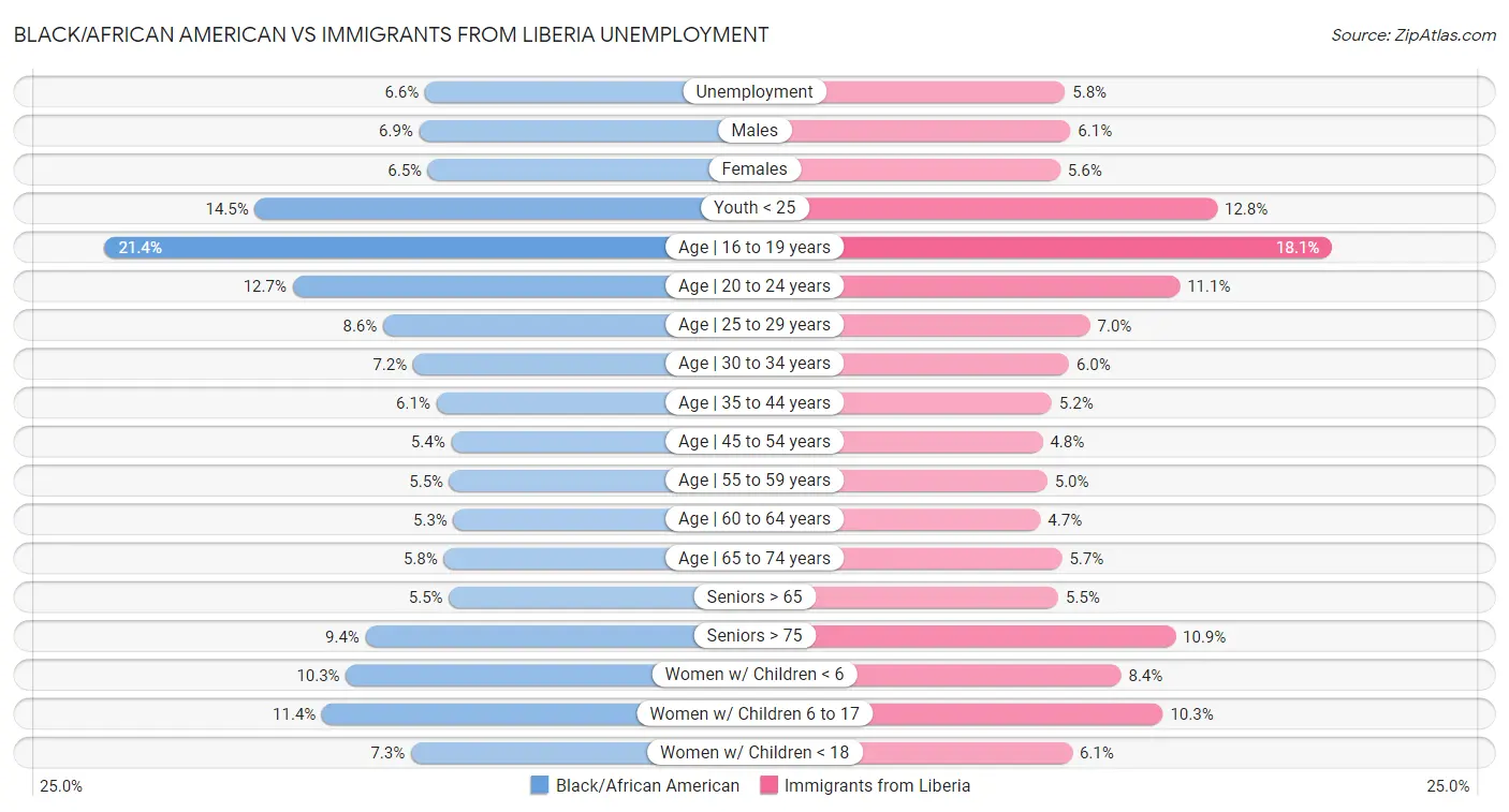 Black/African American vs Immigrants from Liberia Unemployment