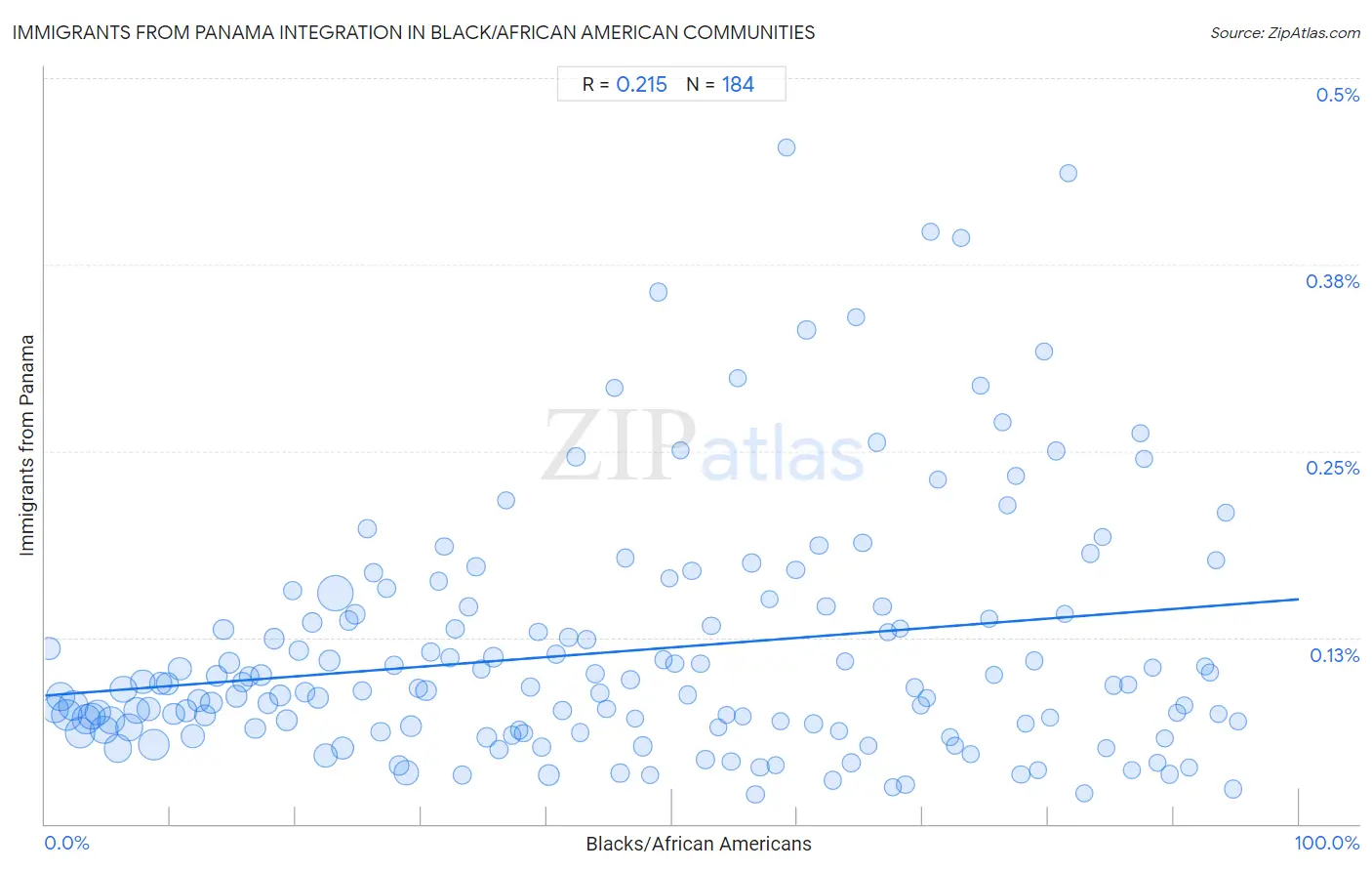 Black/African American Integration in Immigrants from Panama Communities