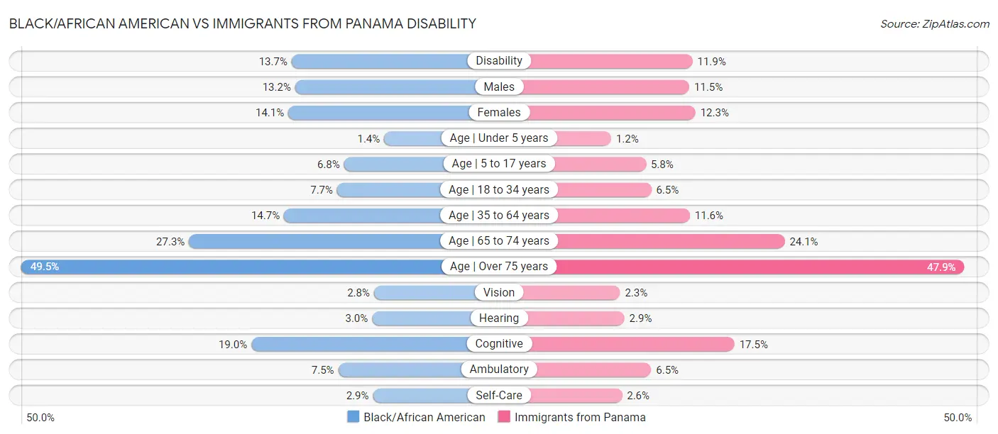 Black/African American vs Immigrants from Panama Disability