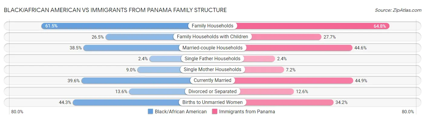 Black/African American vs Immigrants from Panama Family Structure
